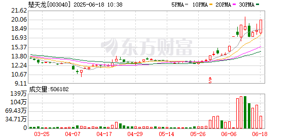 龙辉优配 数字货币概念拉升，楚天龙涨停