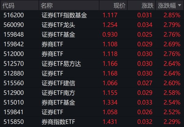 富灯网  券商股早盘拉升，证券相关ETF涨超2%