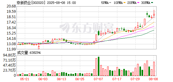 TopBull 京新药业：累计回购公司股份47271295股